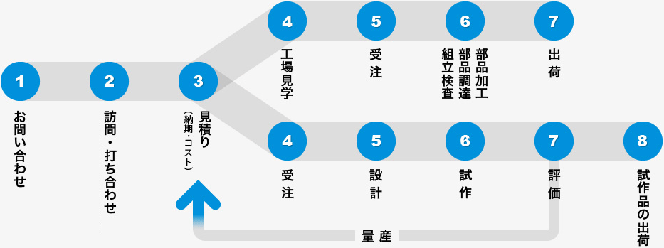 お問い合わせから納品までの流れ